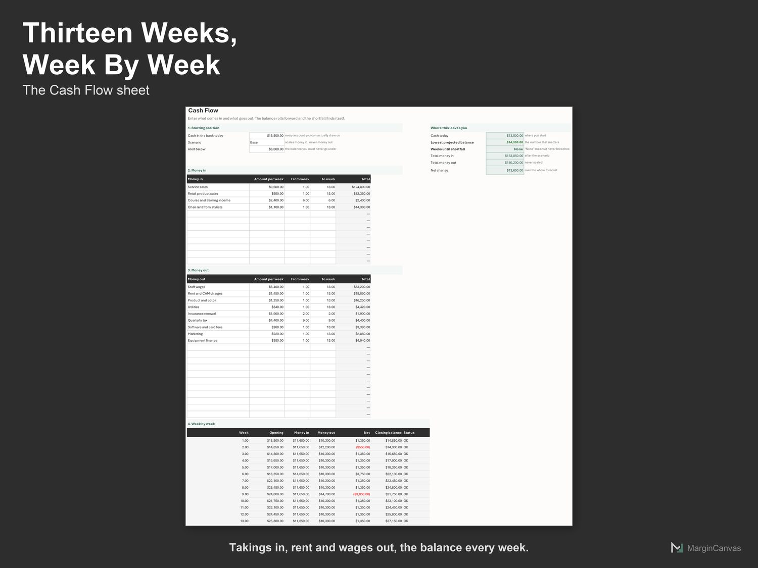 Cash Flow sheet with money in, money out and the balance by week