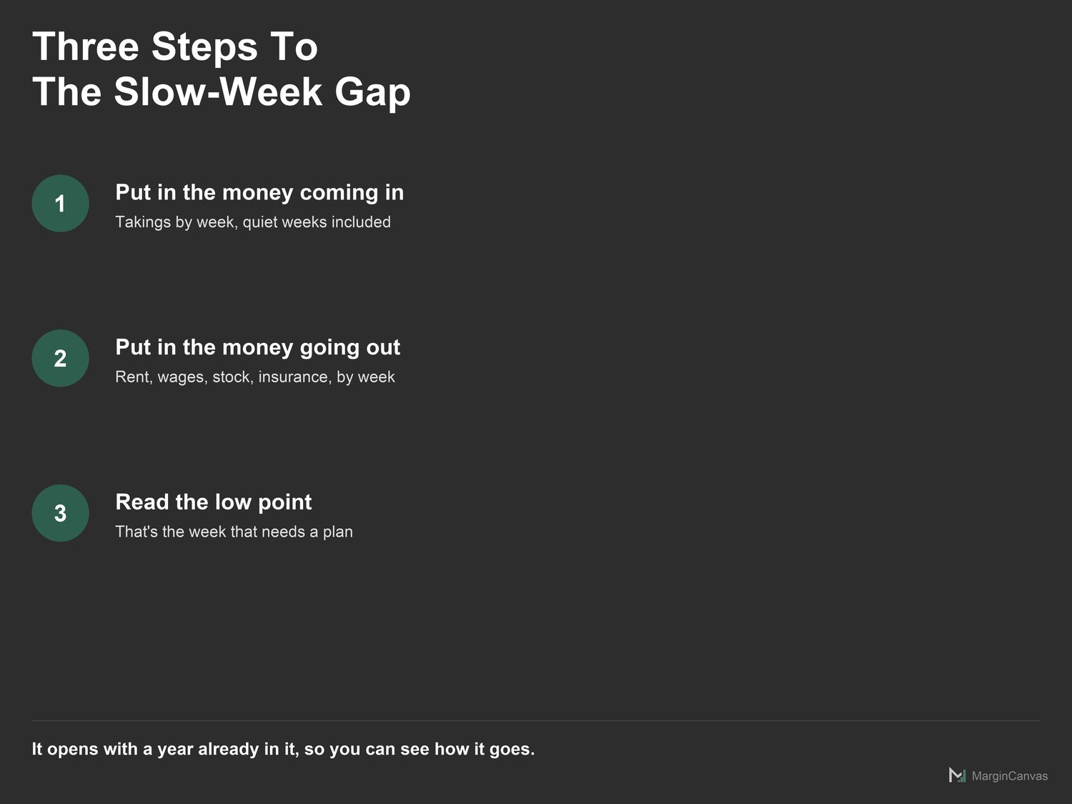 Three steps: money in, money out, read the low point