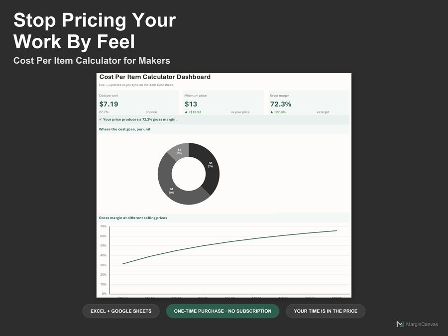 Cost Per Item Calculator dashboard
